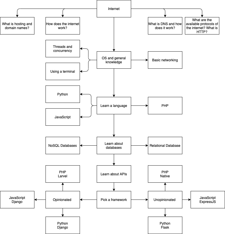 Web Frameworks - A Learning Journey