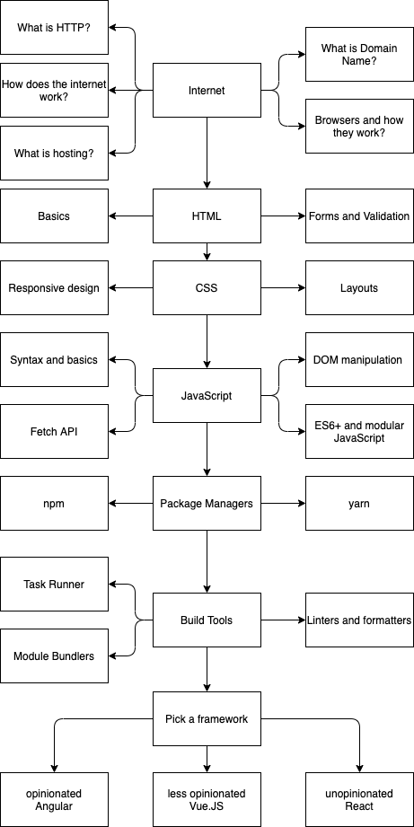 Web Frameworks - A Learning Journey